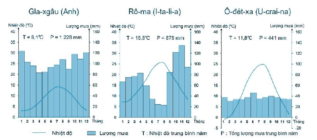 ca khu vuc co khi hau on doi hai duong la gi