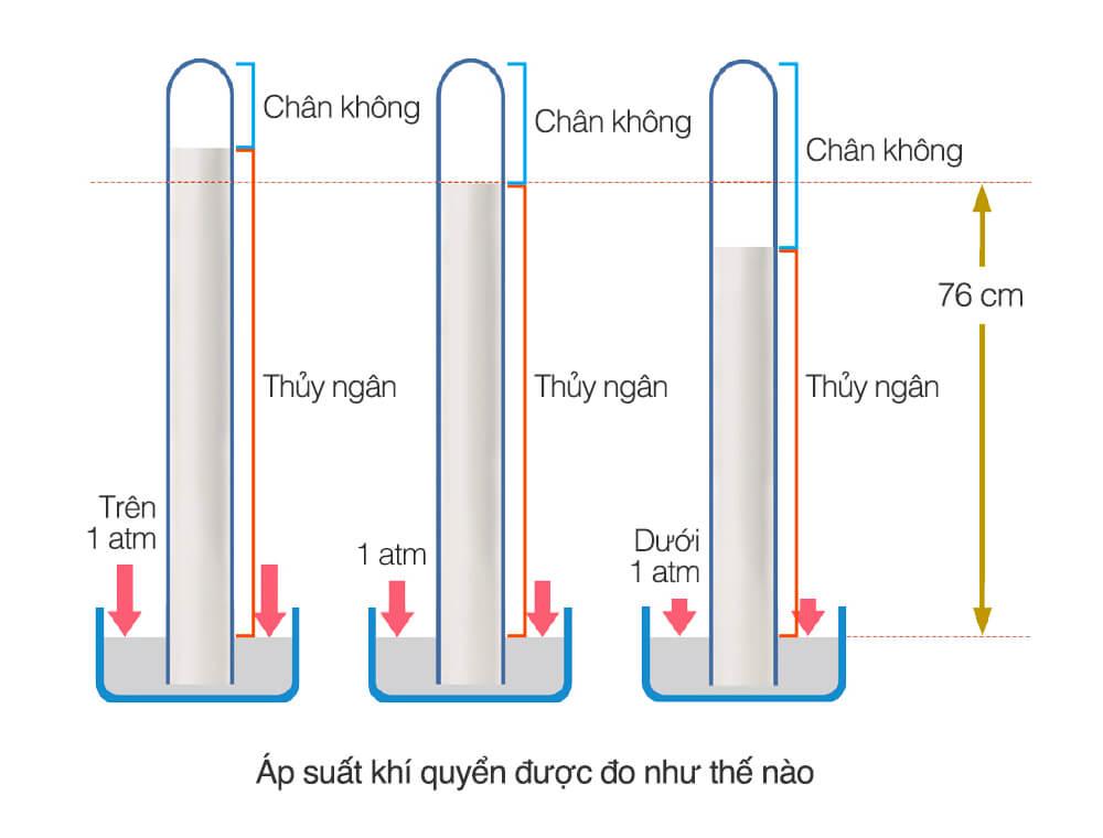 cach do ap suat khi quyen