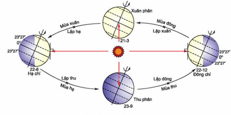 Hướng mặt trời lặn là hướng gì? Cách xác định hướng mặt trời lặn