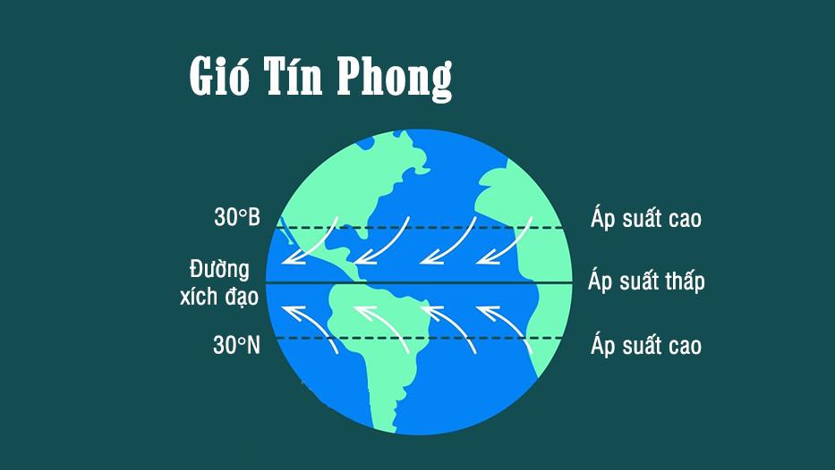 tai sao lai ten la gio tin phong